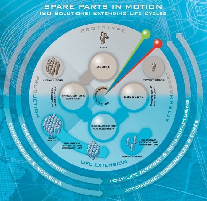 ISO Group Extends Product Life Cycle