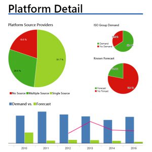 ISO Group DLMS™ Platform Detail